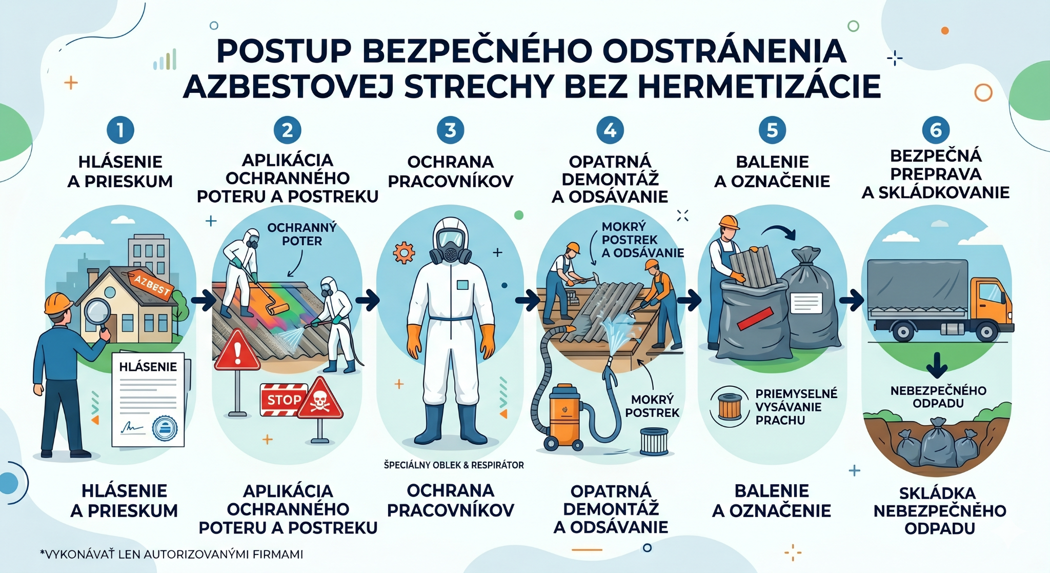 Postup bezpečného odstránenia azbestu Postup bezpečného odstránenia azbestu. Zdroj:AI